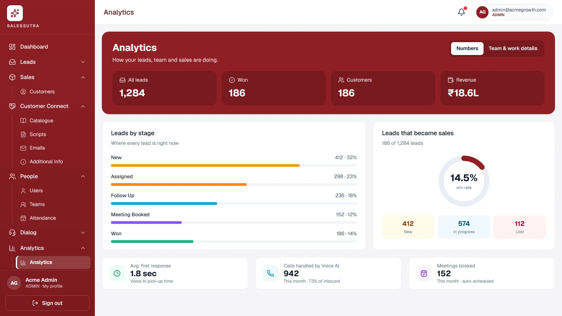 SalesSutra analytics showing leads by stage, win rate, revenue and Voice AI response time