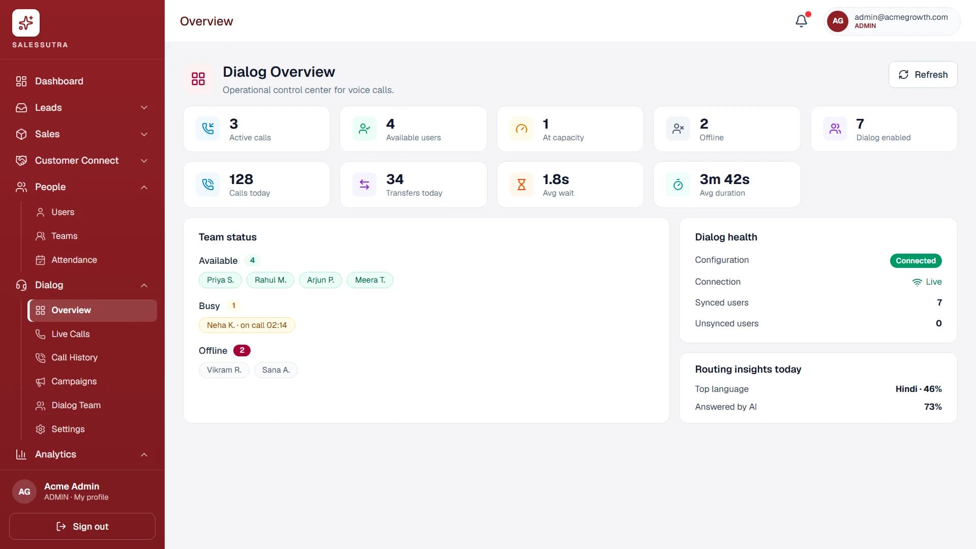SalesSutra Dialog overview showing active calls, team availability, average wait and Dialog health
